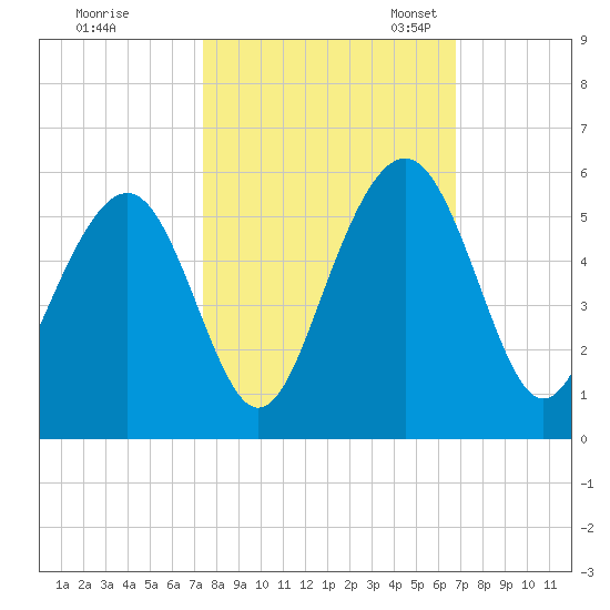 Kiawah Island tide chart for Wednesday, October 15, 2025