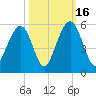 Kiawah Island tide chart for Thursday, October 16, 2025
