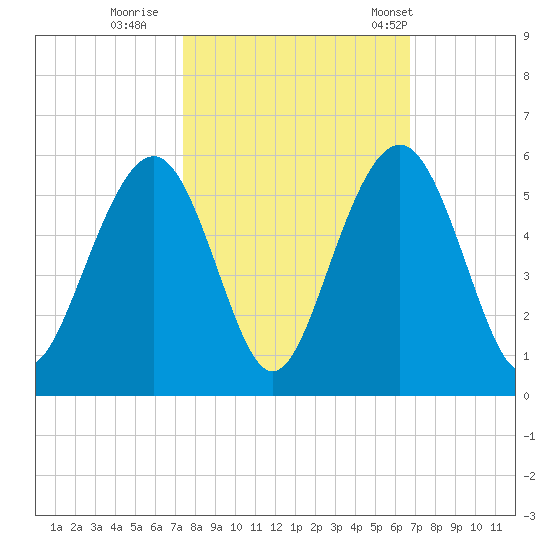 Kiawah Island tide chart for Friday, October 17, 2025