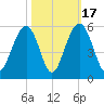 Kiawah Island tide chart for Friday, October 17, 2025
