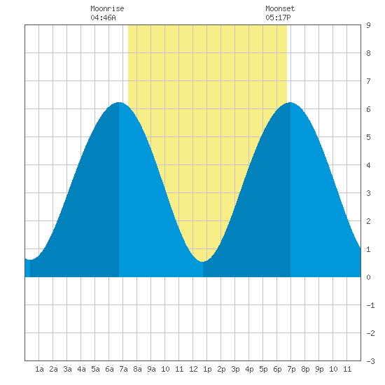 Kiawah Island tide chart for Saturday, October 18, 2025