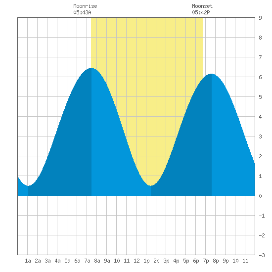 Kiawah Island tide chart for Sunday, October 19, 2025