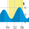 Kiawah Island tide chart for Wednesday, October 1, 2025