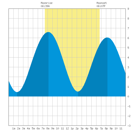 Kiawah Island tide chart for Monday, October 20, 2025