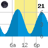 Kiawah Island tide chart for Tuesday, October 21, 2025