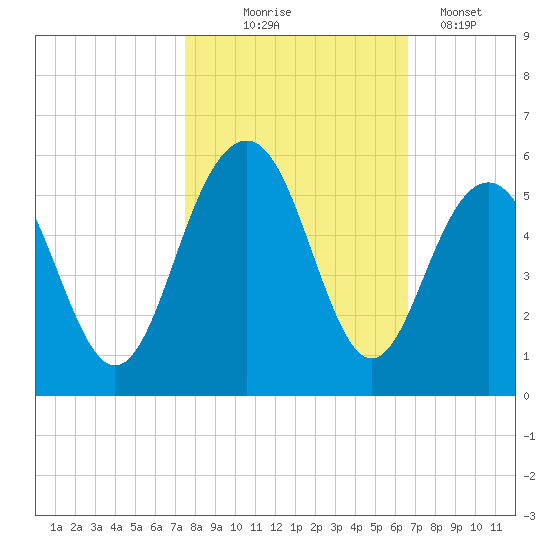 Kiawah Island tide chart for Friday, October 24, 2025