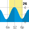 Kiawah Island tide chart for Sunday, October 26, 2025