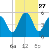 Kiawah Island tide chart for Monday, October 27, 2025