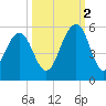 Kiawah Island tide chart for Thursday, October 2, 2025
