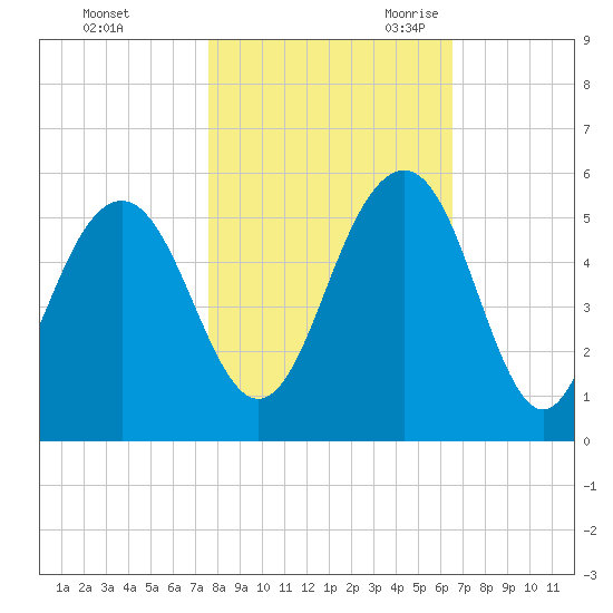 Kiawah Island tide chart for Friday, October 31, 2025
