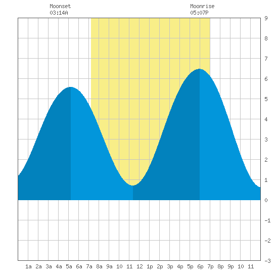 Kiawah Island tide chart for Friday, October 3, 2025