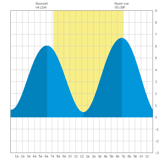 Kiawah Island tide chart for Saturday, October 4, 2025