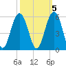 Kiawah Island tide chart for Sunday, October 5, 2025