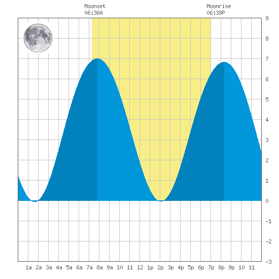 Kiawah Island tide chart for Monday, October 6, 2025