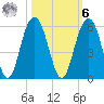 Kiawah Island tide chart for Monday, October 6, 2025