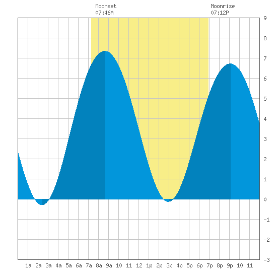 Kiawah Island tide chart for Tuesday, October 7, 2025