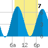 Kiawah Island tide chart for Tuesday, October 7, 2025
