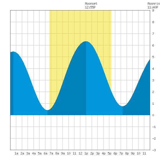 Kiawah Island tide chart for Tuesday, November 11, 2025