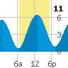 Kiawah Island tide chart for Tuesday, November 11, 2025