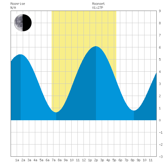 Kiawah Island tide chart for Wednesday, November 12, 2025