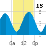 Kiawah Island tide chart for Thursday, November 13, 2025