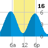 Kiawah Island tide chart for Sunday, November 16, 2025