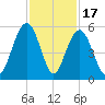Kiawah Island tide chart for Monday, November 17, 2025