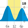 Kiawah Island tide chart for Tuesday, November 18, 2025