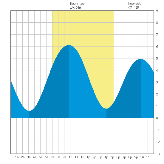 Kiawah Island tide chart for Sunday, November 23, 2025