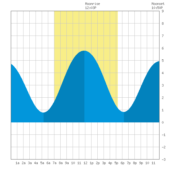 Kiawah Island tide chart for Wednesday, November 26, 2025
