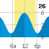 Kiawah Island tide chart for Wednesday, November 26, 2025