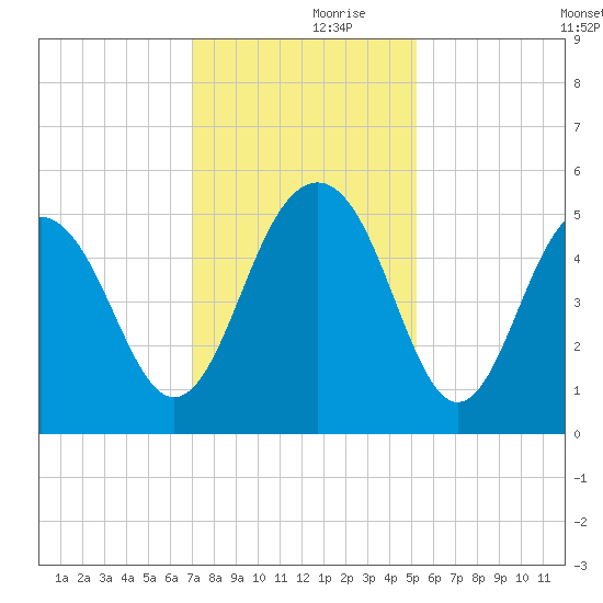Kiawah Island tide chart for Thursday, November 27, 2025