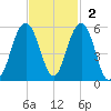 Kiawah Island tide chart for Sunday, November 2, 2025