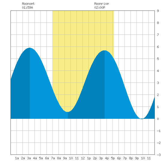 Kiawah Island tide chart for Sunday, November 30, 2025