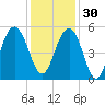 Kiawah Island tide chart for Sunday, November 30, 2025