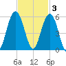 Kiawah Island tide chart for Monday, November 3, 2025