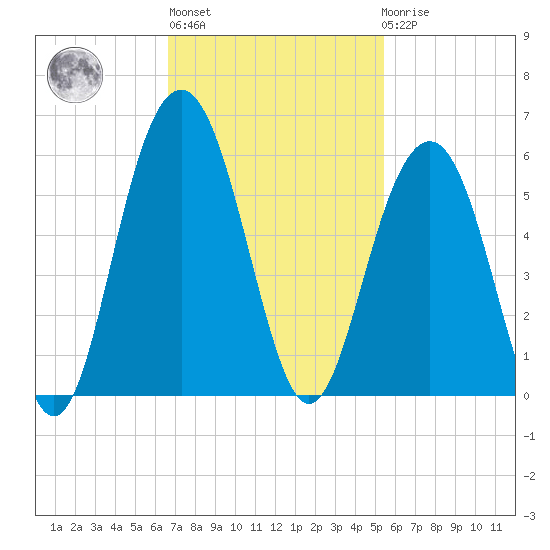Kiawah Island tide chart for Wednesday, November 5, 2025