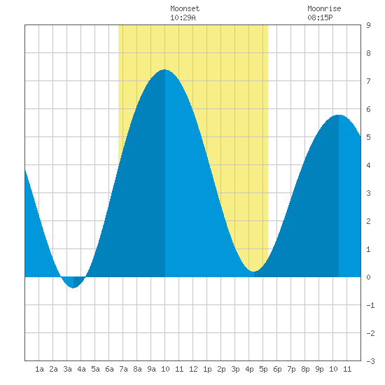 Kiawah Island tide chart for Saturday, November 8, 2025