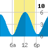 Kiawah Island tide chart for Wednesday, December 10, 2025