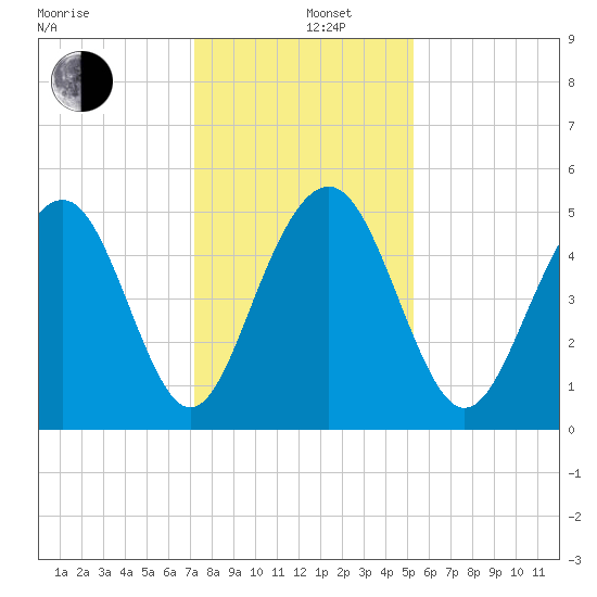 Kiawah Island tide chart for Thursday, December 11, 2025