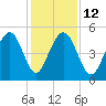 Kiawah Island tide chart for Friday, December 12, 2025