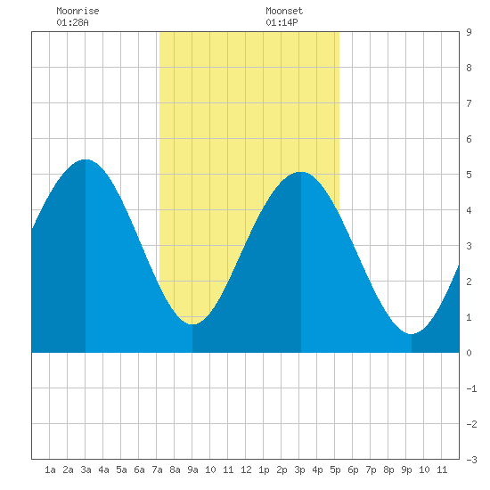 Kiawah Island tide chart for Saturday, December 13, 2025