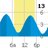 Kiawah Island tide chart for Saturday, December 13, 2025