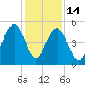 Kiawah Island tide chart for Sunday, December 14, 2025
