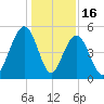 Kiawah Island tide chart for Tuesday, December 16, 2025