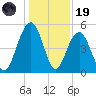 Kiawah Island tide chart for Friday, December 19, 2025