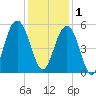 Kiawah Island tide chart for Monday, December 1, 2025