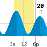 Kiawah Island tide chart for Saturday, December 20, 2025
