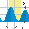 Kiawah Island tide chart for Sunday, December 21, 2025