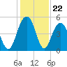 Kiawah Island tide chart for Monday, December 22, 2025